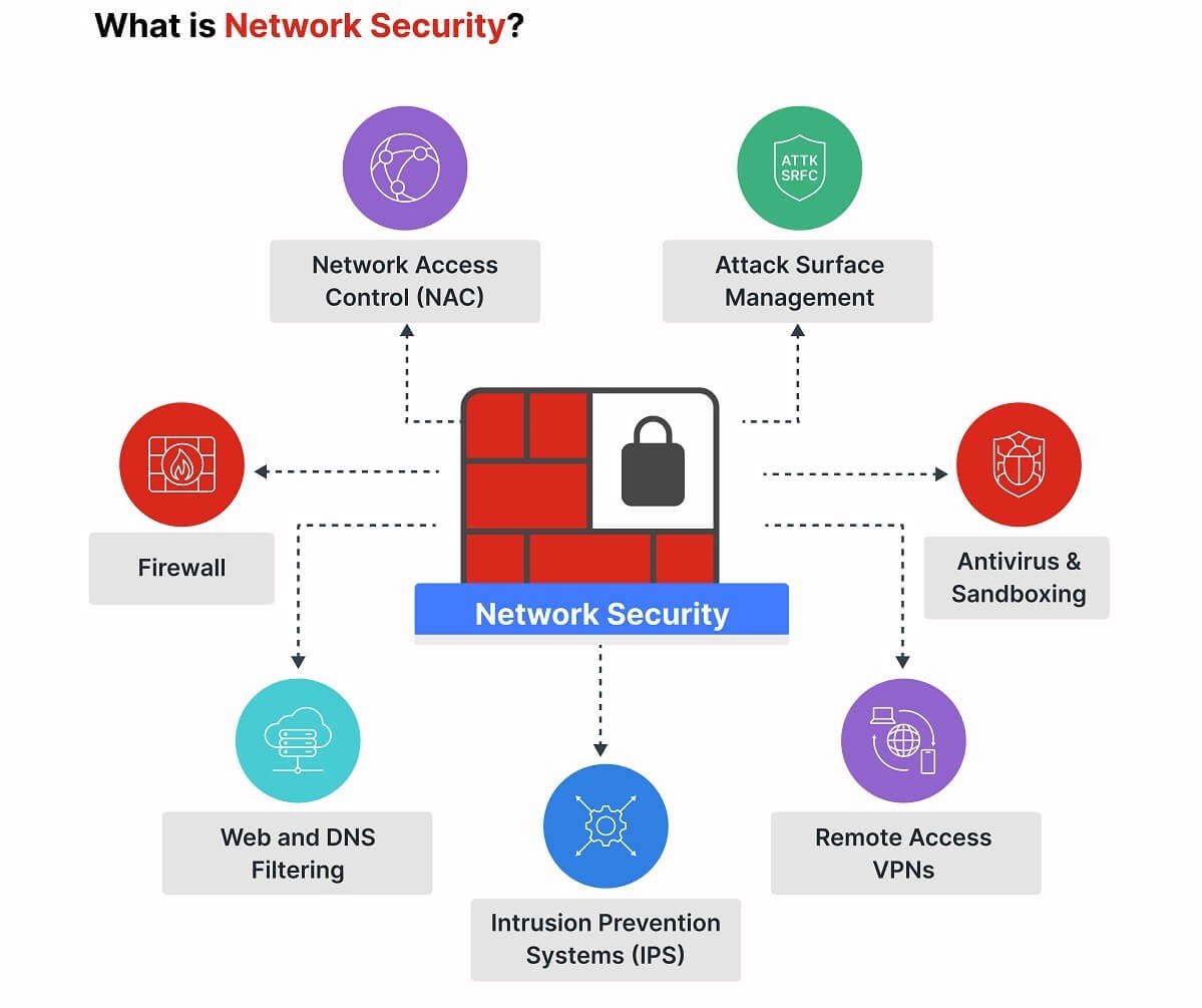 Network Security in 2026: Protecting Digital Communication from Modern Cyber Threats
