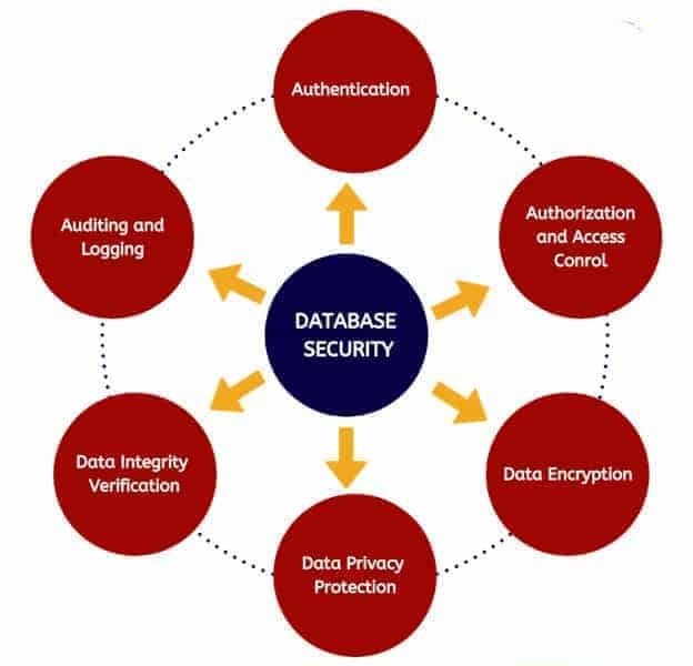 Database Security in 2026: Protecting Sensitive Data from Cyber Threats