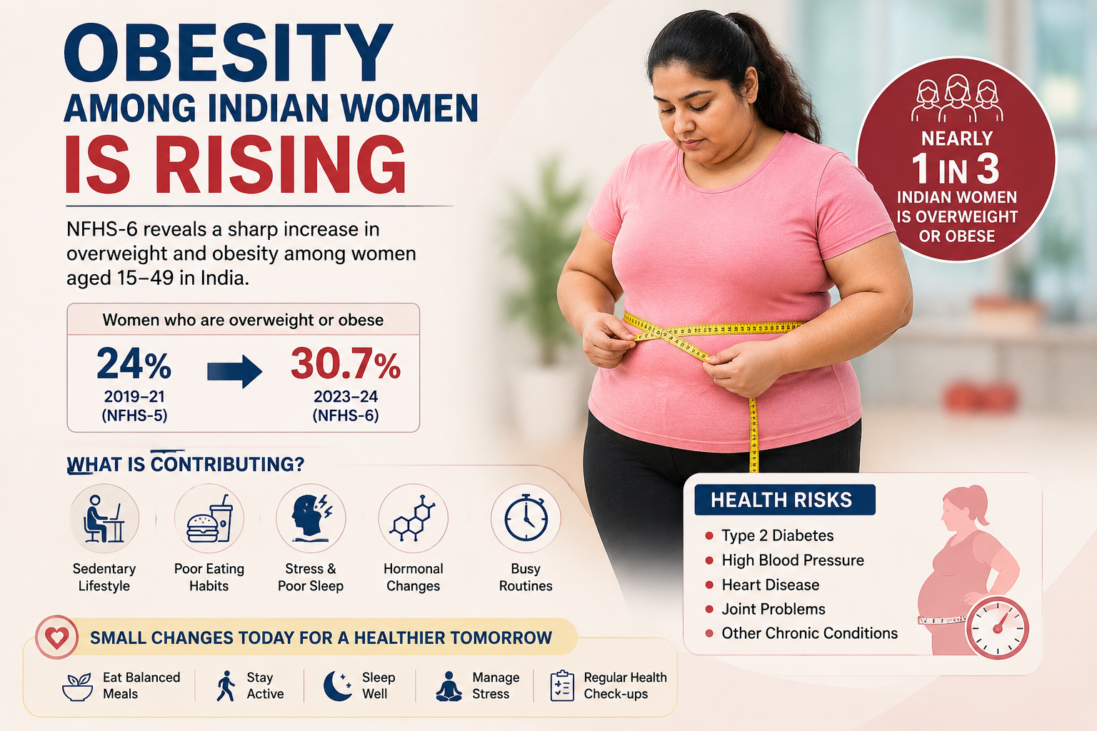 Obesity Among Indian Women Is Rising: Nearly 1 in 3 Women Now Overweight or Obese