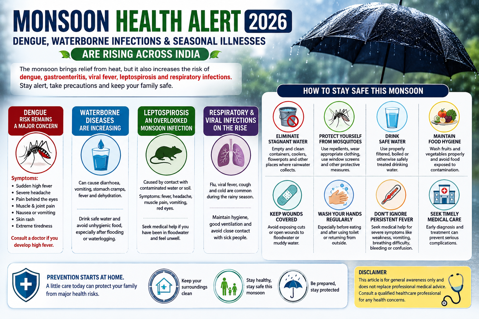 Monsoon Health Alert 2026: Dengue, Waterborne Infections and Seasonal Illnesses Rise Across India