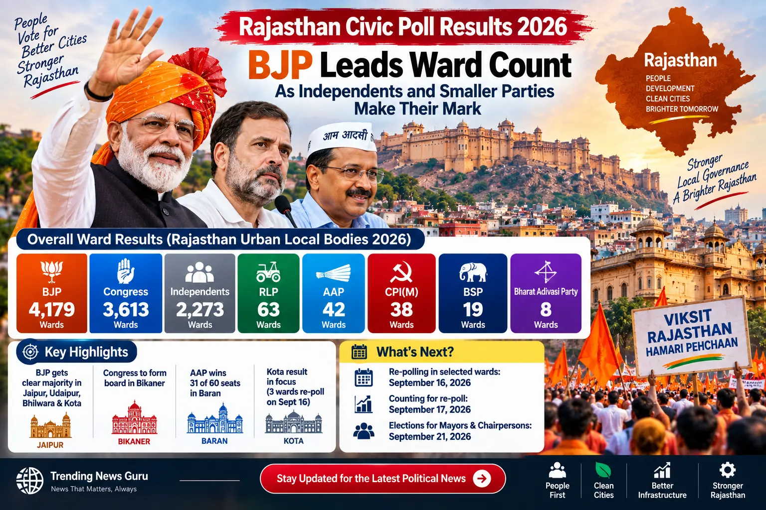 Rajasthan Civic Poll Results 2026: BJP Leads Ward Count as Independents and Smaller Parties Make Their Mark